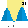 Wappoo Creek bridge tide chart for Sunday, May 23, 2021