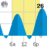 Wappoo Creek bridge tide chart for Wednesday, May 26, 2021