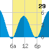 Wappoo Creek bridge tide chart for Saturday, May 29, 2021