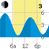 Wappoo Creek bridge tide chart for Monday, May 3, 2021