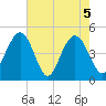 Wappoo Creek bridge tide chart for Wednesday, May 5, 2021