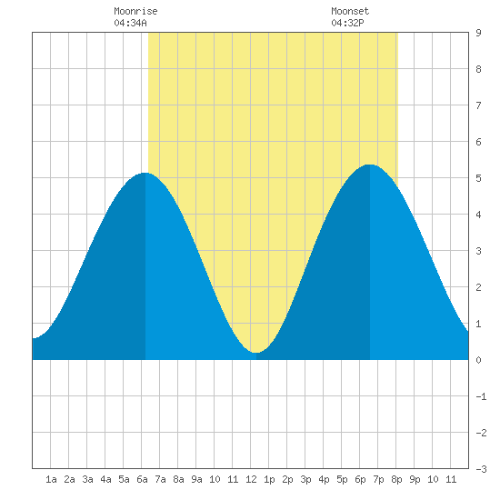 Wappoo Creek bridge tide chart for Friday, May 7, 2021