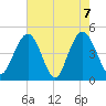 Wappoo Creek bridge tide chart for Friday, May 7, 2021