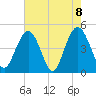 Wappoo Creek bridge tide chart for Saturday, May 8, 2021