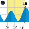 Wappoo Creek bridge tide chart for Thursday, June 10, 2021