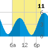 Wappoo Creek bridge tide chart for Friday, June 11, 2021