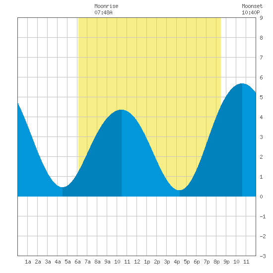 Wappoo Creek bridge tide chart for Saturday, June 12, 2021