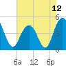 Wappoo Creek bridge tide chart for Saturday, June 12, 2021