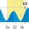 Wappoo Creek bridge tide chart for Sunday, June 13, 2021