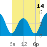 Wappoo Creek bridge tide chart for Monday, June 14, 2021
