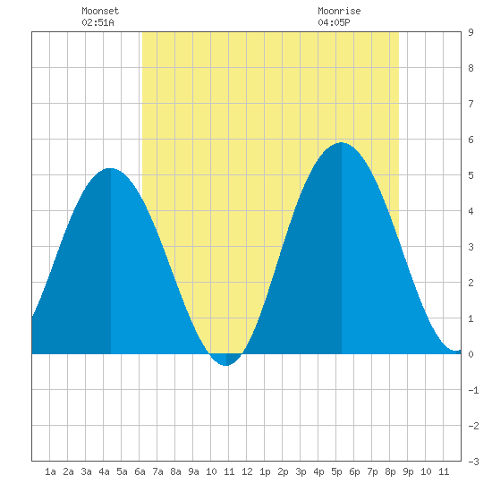 Wappoo Creek bridge tide chart for Sunday, June 20, 2021