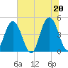 Wappoo Creek bridge tide chart for Sunday, June 20, 2021