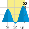 Wappoo Creek bridge tide chart for Tuesday, June 22, 2021