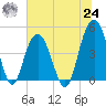Wappoo Creek bridge tide chart for Thursday, June 24, 2021