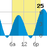 Wappoo Creek bridge tide chart for Friday, June 25, 2021