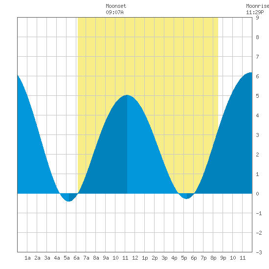 Wappoo Creek bridge tide chart for Sunday, June 27, 2021