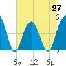 Wappoo Creek bridge tide chart for Sunday, June 27, 2021