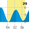 Wappoo Creek bridge tide chart for Tuesday, June 29, 2021
