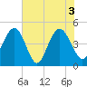 Wappoo Creek bridge tide chart for Thursday, June 3, 2021