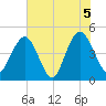 Wappoo Creek bridge tide chart for Saturday, June 5, 2021