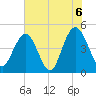 Wappoo Creek bridge tide chart for Sunday, June 6, 2021
