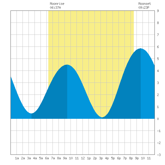 Wappoo Creek bridge tide chart for Saturday, July 10, 2021