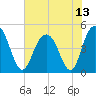 Wappoo Creek bridge tide chart for Tuesday, July 13, 2021