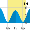 Wappoo Creek bridge tide chart for Wednesday, July 14, 2021