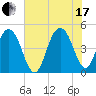 Wappoo Creek bridge tide chart for Saturday, July 17, 2021