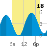 Wappoo Creek bridge tide chart for Sunday, July 18, 2021