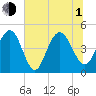 Wappoo Creek bridge tide chart for Thursday, July 1, 2021