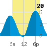 Wappoo Creek bridge tide chart for Tuesday, July 20, 2021