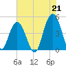 Wappoo Creek bridge tide chart for Wednesday, July 21, 2021