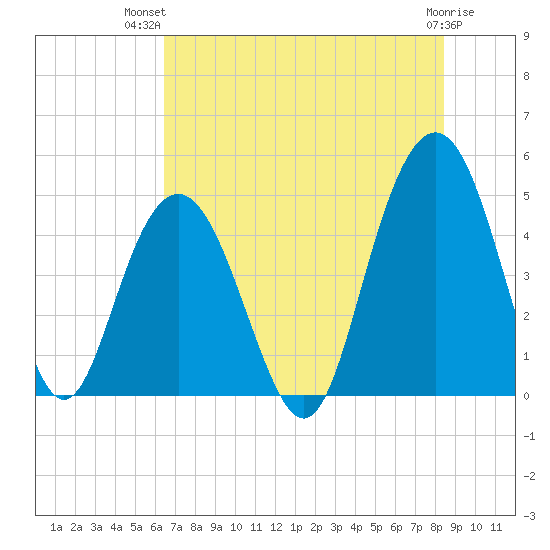 Wappoo Creek bridge tide chart for Thursday, July 22, 2021