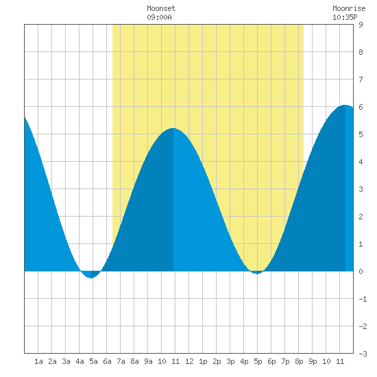 Wappoo Creek bridge tide chart for Monday, July 26, 2021
