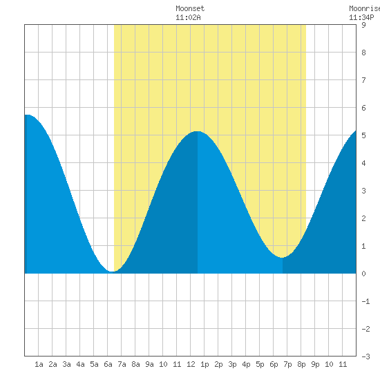 Wappoo Creek bridge tide chart for Wednesday, July 28, 2021