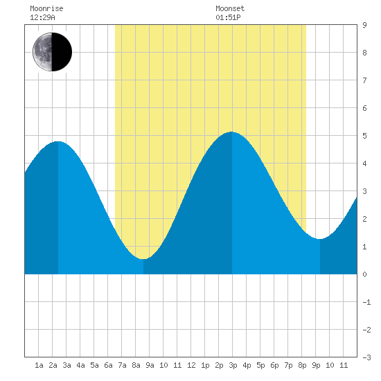 Wappoo Creek bridge tide chart for Saturday, July 31, 2021