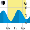Wappoo Creek bridge tide chart for Saturday, July 31, 2021