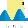 Wappoo Creek bridge tide chart for Saturday, July 3, 2021