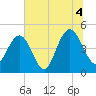 Wappoo Creek bridge tide chart for Sunday, July 4, 2021