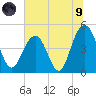 Wappoo Creek bridge tide chart for Friday, July 9, 2021