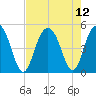 Wappoo Creek bridge tide chart for Thursday, August 12, 2021