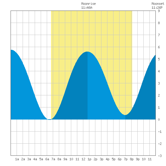 Wappoo Creek bridge tide chart for Friday, August 13, 2021