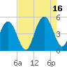 Wappoo Creek bridge tide chart for Monday, August 16, 2021