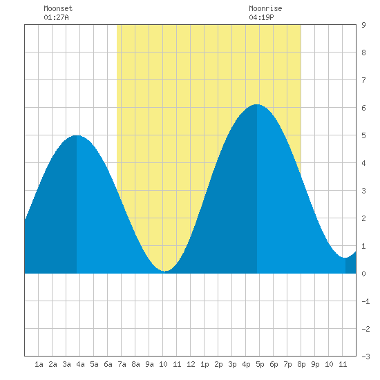 Wappoo Creek bridge tide chart for Tuesday, August 17, 2021