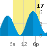 Wappoo Creek bridge tide chart for Tuesday, August 17, 2021
