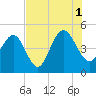 Wappoo Creek bridge tide chart for Sunday, August 1, 2021