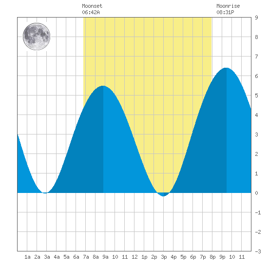 Wappoo Creek bridge tide chart for Sunday, August 22, 2021