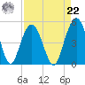 Wappoo Creek bridge tide chart for Sunday, August 22, 2021