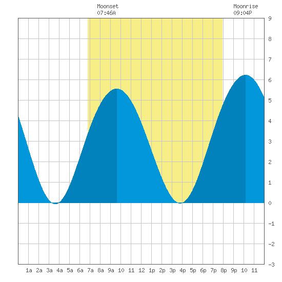 Wappoo Creek bridge tide chart for Monday, August 23, 2021